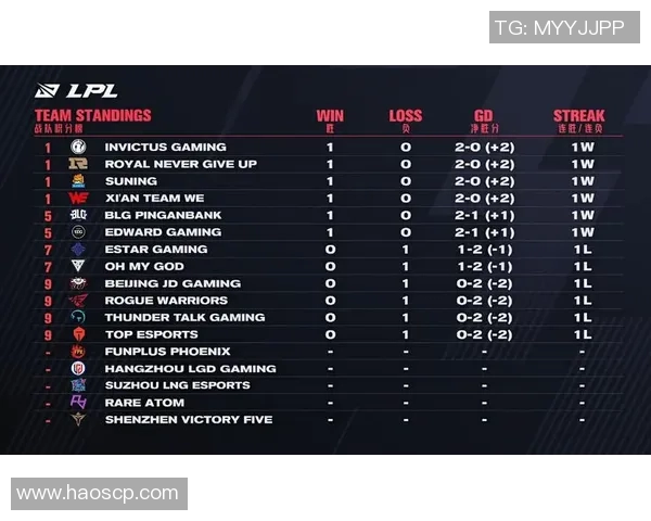 RNG战队在世界冠军杯积分榜中以61分稳居第一位置